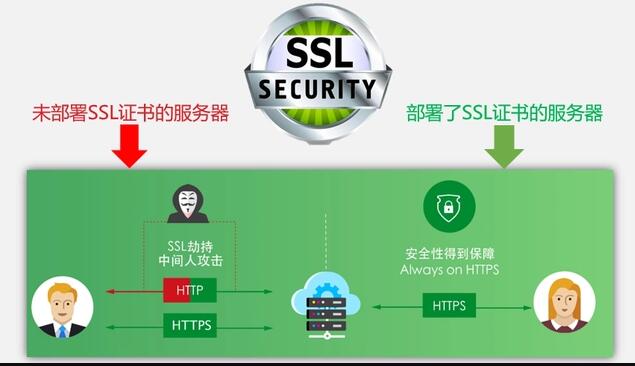 ssl證書等級(jí)區(qū)別及SSL認(rèn)證工作原理優(yōu)點(diǎn)說明