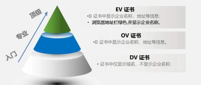 ssl證書等級(jí)區(qū)別及SSL認(rèn)證工作原理優(yōu)點(diǎn)說明