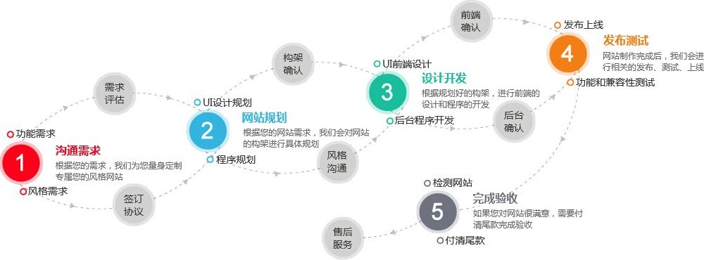 網(wǎng)站開發(fā)流程建站前期都有哪些流程要準備什么？