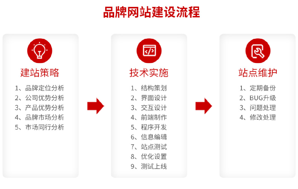 品牌網(wǎng)站建設(shè)實(shí)施流程，品牌網(wǎng)站建設(shè)實(shí)施標(biāo)準(zhǔn)