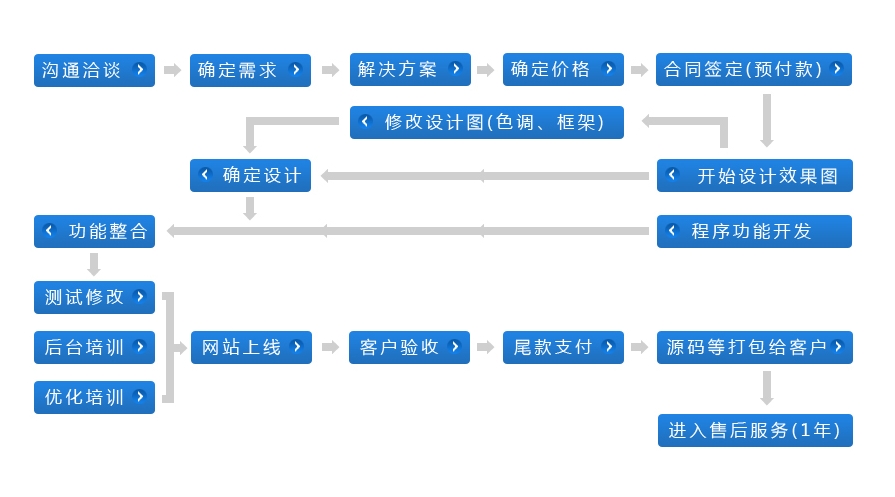 設(shè)計(jì)定制網(wǎng)站的步驟有哪些？