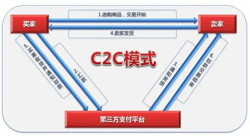 C2C是什么意思？