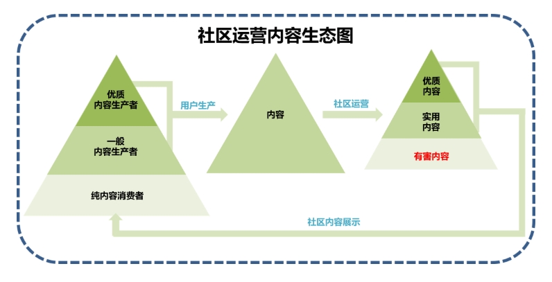 社區(qū)運營是什么？詳解社區(qū)運營的職能、工作內(nèi)容及能力要求