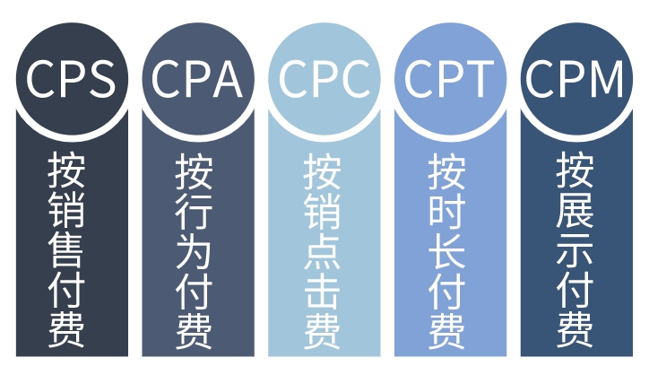 CPS廣告是什么意思？詳解CPS廣告計算公式、適用場景、優(yōu)點及缺點